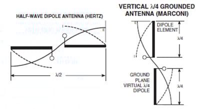 Dipole antenna operation Dipole antenna operation